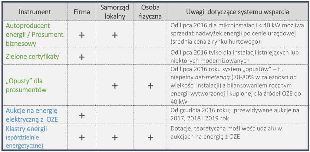 Aktualne modele funkcjonowania instalacji OZE w Polsce w ramach przepisów