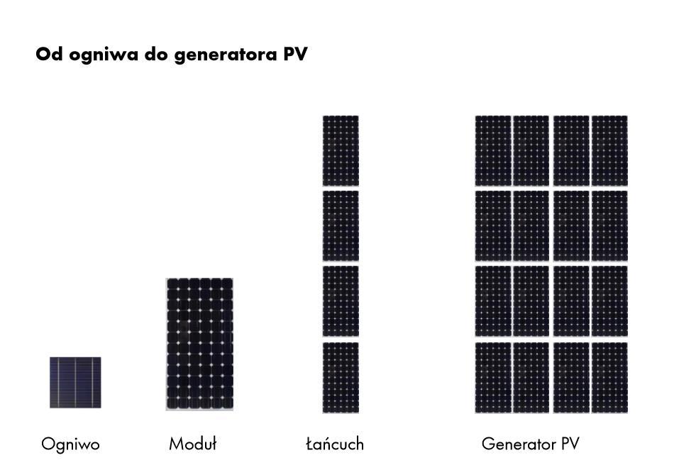 Źródło: SMA Solar Technology AG Moduł fotowoltaiczny (panel) urządzenie, którego