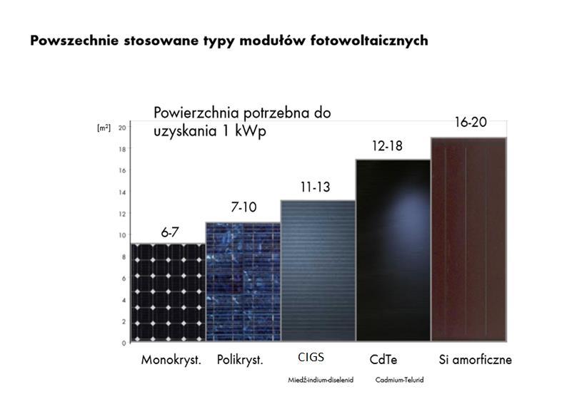 Źródło: SMA