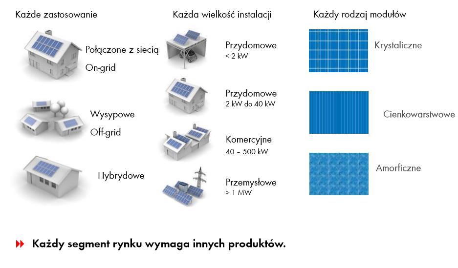 Źródło: SMA