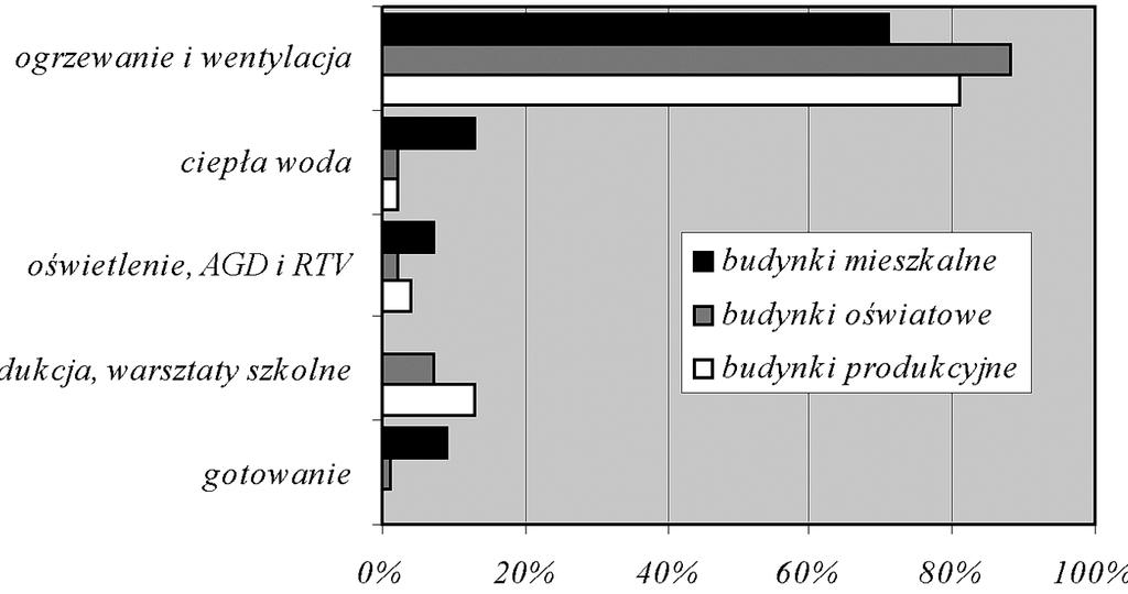 159 ogrzewanie i wentylacja ciepła woda oświetlenie, AGD i RTV produkcja, warsztaty szkolne gotowanie 0% 20% % % % % Rys. 1.