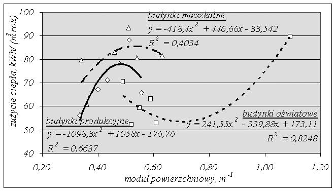 162 0,20 0, 0, 0, 1,00 1,20 moduł powierzchniowy [m 1 ] Rys. 3.