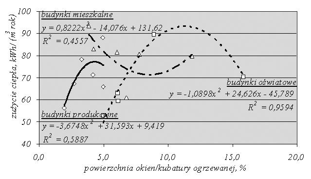 163 0,0 5,0 10,0 15,0 20,0 powierzchnia okien/kubatury ogrzewanej [%] Rys. 5. Wpływ A O /V na zuŝycie ciepła do ogrzewania Fig.