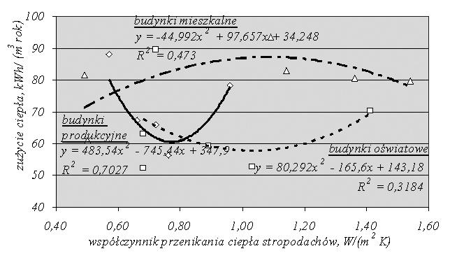 164 0, 0, 0, 1,00 1,20 1, 1, współczynnik przenikania ciepła stropodachów [W/m 2 k] Rys. 7.