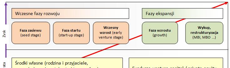 Główne wyznaczniki działalności funduszy poręczeniowych PoP PoC Faza zasiewu finansowanie wstępnych, potencjalnie zyskownych projektów, jeszcze przed powstaniem przedsiębiorstwa (badania i rozwój