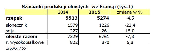 Mniejszy eksport rzepaku z Ukrainy W tym sezonie (2015/2016) Ukraina ma wyeksportować ok. 1,4 mln t rzepaku, czyli o ok. 30% mniej w porównaniu z sezonem poprzednim.