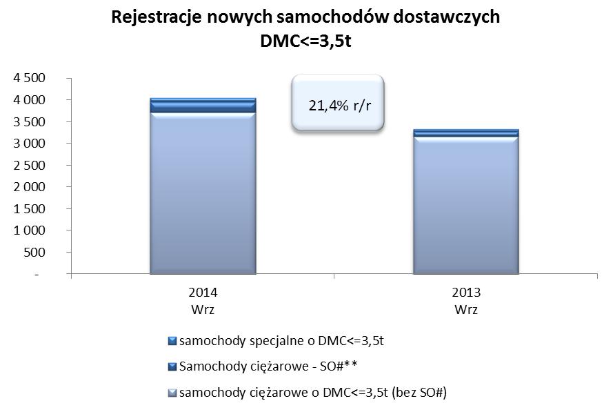 Nowe samochody dostawcze o DMC<=3,5t W grupie samochodów dostawczych do 3,5 t zarejestrowano we wrześniu 4 049 samochodów.