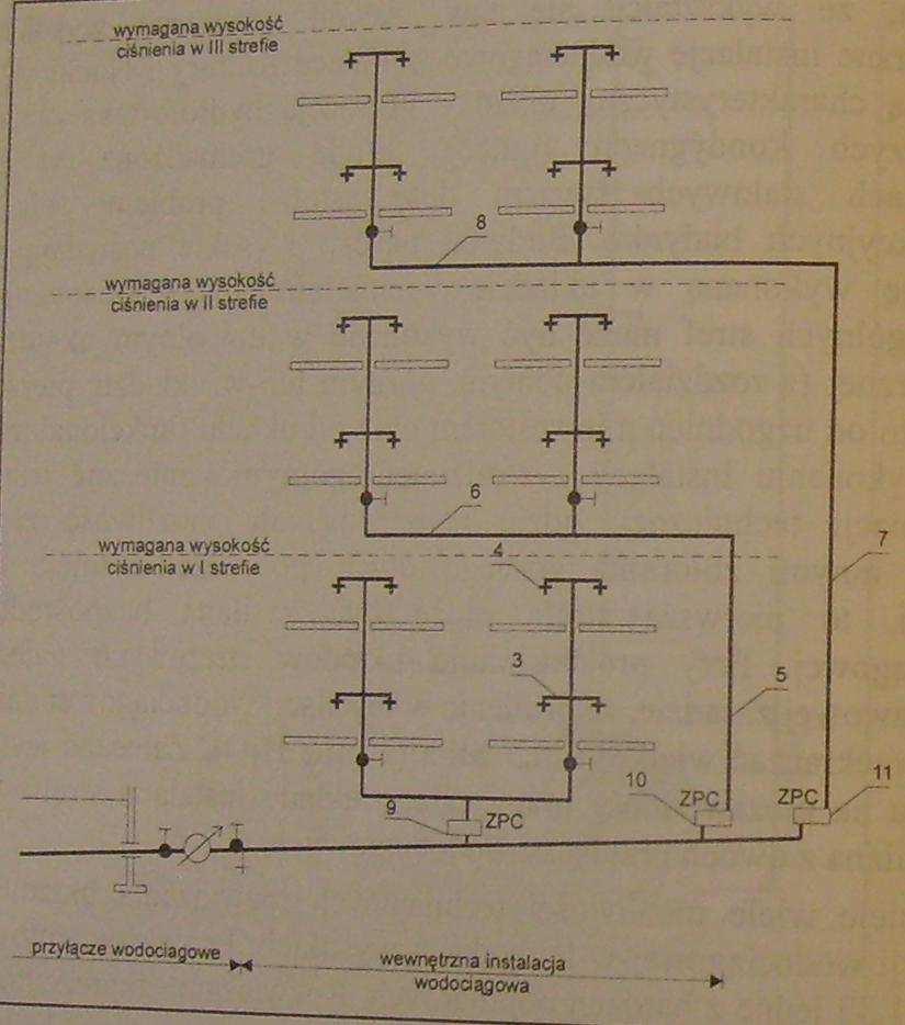INSTALACJE WIELOSTREFOWE Rys. Schemat wielostrefowej i wewnętrznej instalacji wodociągowej 1.przewód rozdzielczy dolny (pierwsza strefa zasilania), 2.pion wodociągowy (pierwsza strefa) 3.