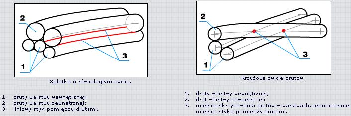Rodzaje zwca drutów w splotkach (styczność drutów w splotkach).