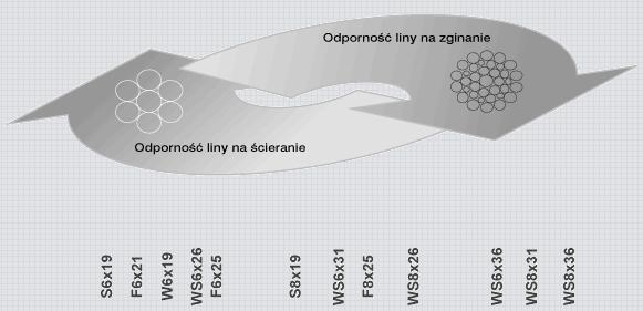 Wpływ konstrukcj lny na sztywność odporność na ścerane Im ceńsze splotk, a jest ch węcej, tym wększa jest elastyczność lny oraz zwększa sę jej wytrzymałość zmęczenowa na zgnane, jeżel natomast splotk