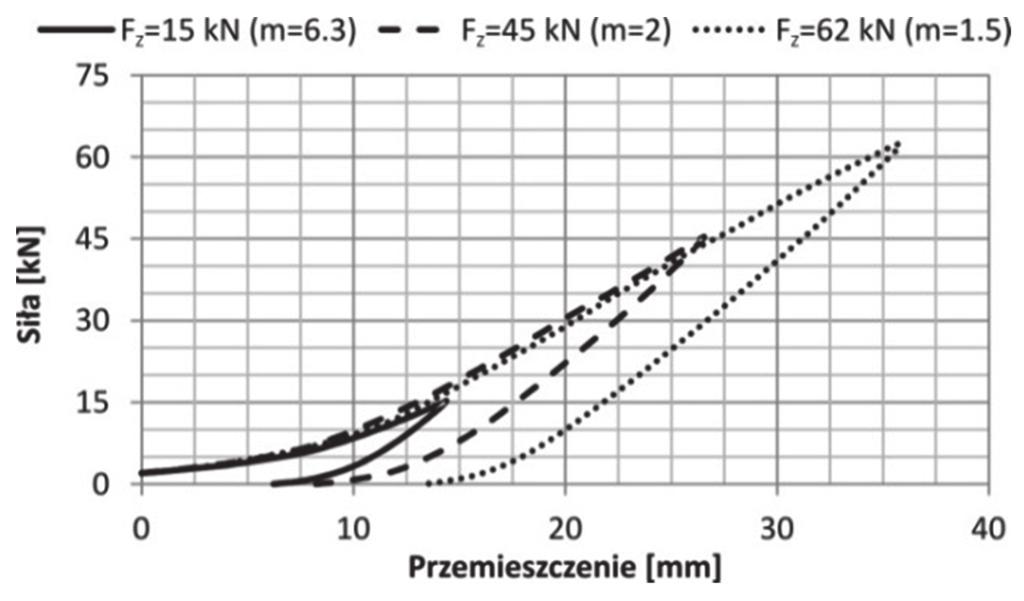 Identyfikacja właściwości mechanicznych liny 9 a) b) c) Rys. 1.