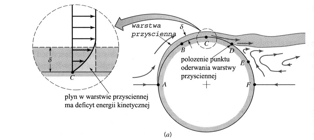 Dla bardzo ma³ych liczb Reynoldsa (Re 1) linie pr¹du obejmuj¹ œcianki cylindra. Przep³yw jest symetryczny (zarówno wzglêdem osi x wzd³u przep³ywu jak i wzglêdem pionowej osi y).