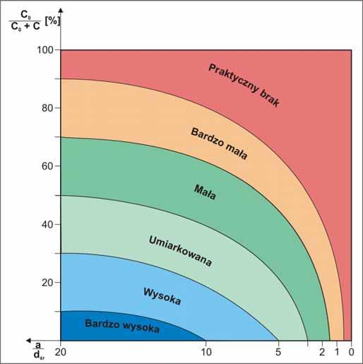 2) Propozycja diagramu dla apriorycznej oceny efektywności geostatystycznego szacowania wartości parametrów złożowych (dla modelu sferycznego