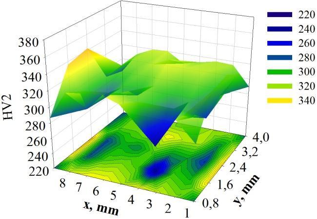 Rozkład twardości HV2 na przekroju próbek hartowanych,