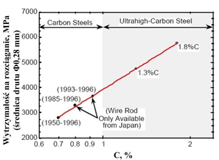 Bardzo dużą wytrzymałością charakteryzują się druty czy pręty ze stali wysokowęglowych po procesie ciągnienia na zimno, która sięga nawet 6 GPa [19 22].