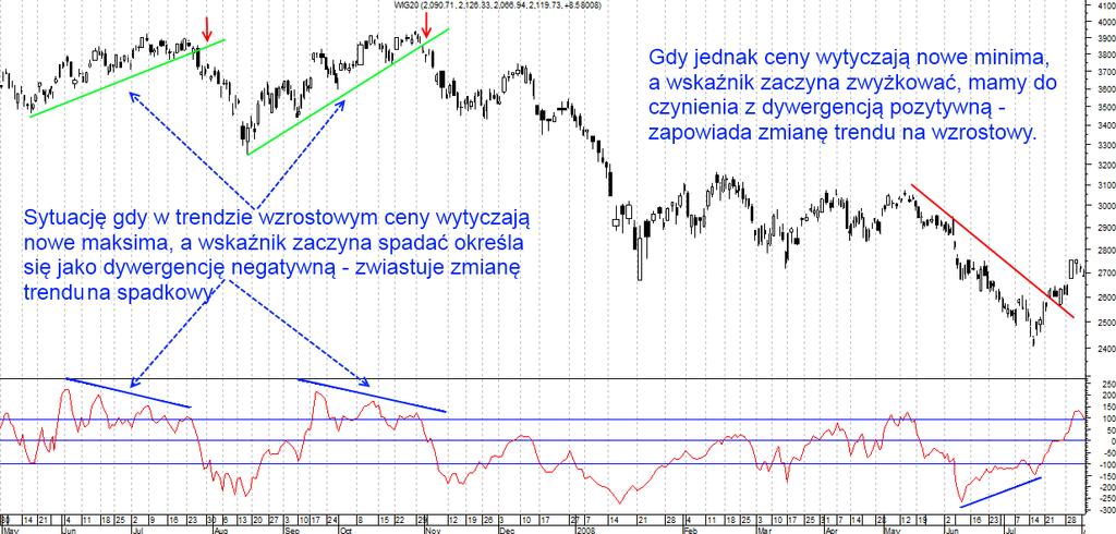 CCI w praktyce Przy silnych trendach przebicie 100 od dołu może być