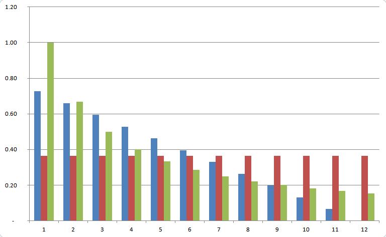 Sposoby liczenia średnich wagi Prosta Średnia Krocząca (SMA) zwykła średnia arytmetyczna (równa waga wszystkich okresów) Liniowo Ważona