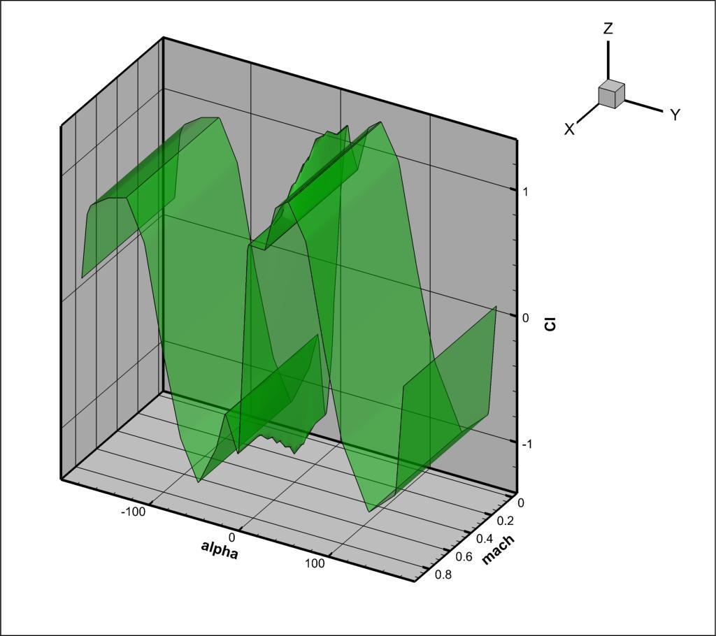 prędkośc - > liczbę Ma) Parametry profilu są zadane w