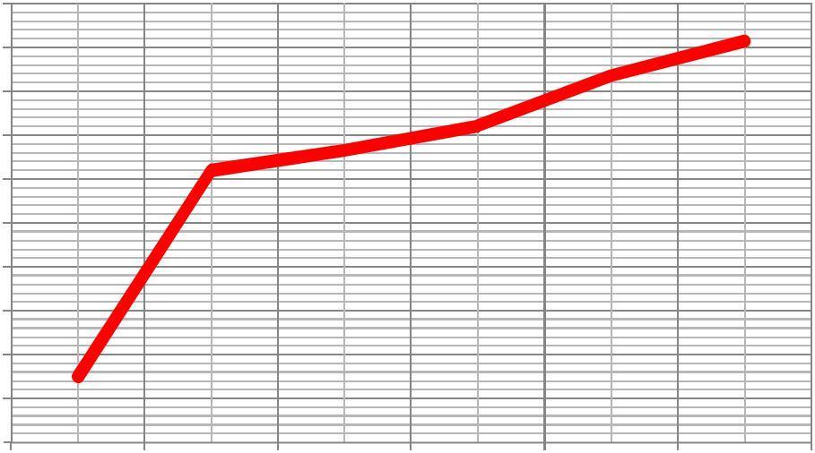 71 Rysunek 12. Zmiany wskaźnika motoryzacji w województwie pomorskim w latach 2005-2012.