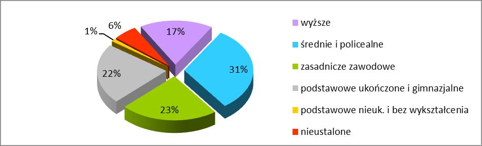 Wyniki Narodowego Spisu Powszechnego przeprowadzonego w roku 2011 wskazują na wzrost poziomu wykształcenia ludności w skali całego kraju.