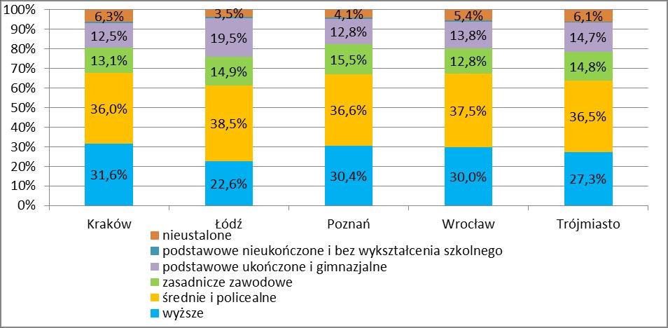 Struktura ludności według poziomu wykształcenia różni się w zależności od płci. Nadal lepiej wykształcone są kobiety.