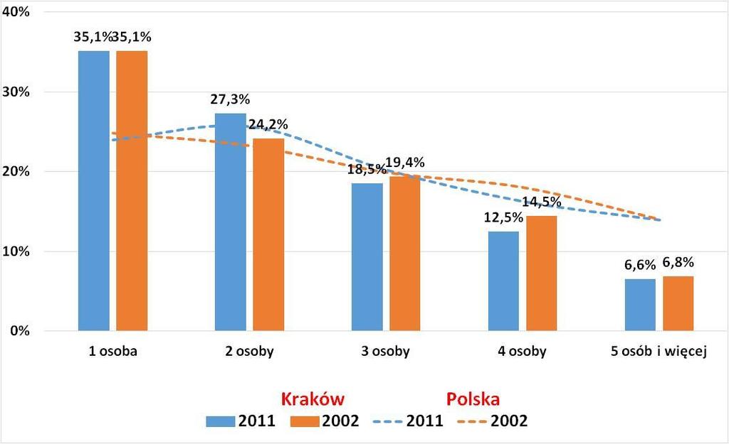 W porównaniu z wybranymi miastami wojewódzkimi i Trójmiastem, Kraków charakteryzuje się najwyższym odsetkiem osób z wykształceniem wyższym, którzy stanowią 31,6% populacji osób wykształconych 2.