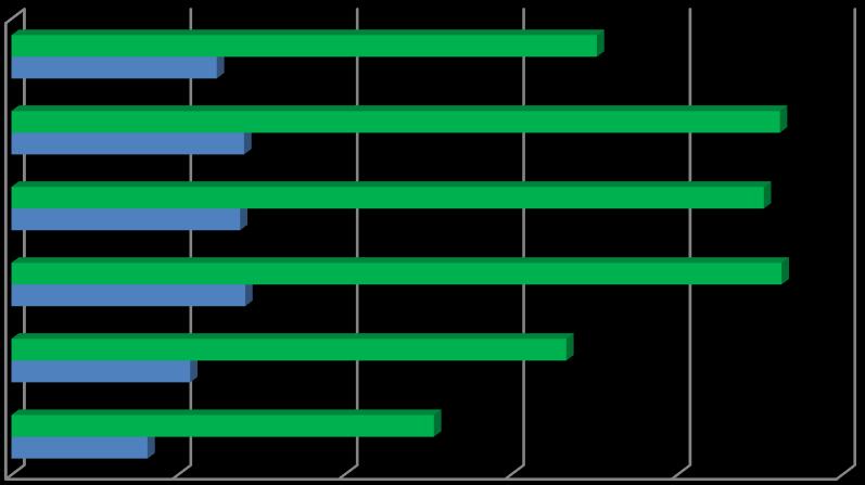 W związku z zaistnieniem podejrzenia przemocy w rodzinie oraz realizacją procedury Niebieskie Karty, w 2016 r. pomocą objęto 1 234 rodziny, w tym 3 517 osób.