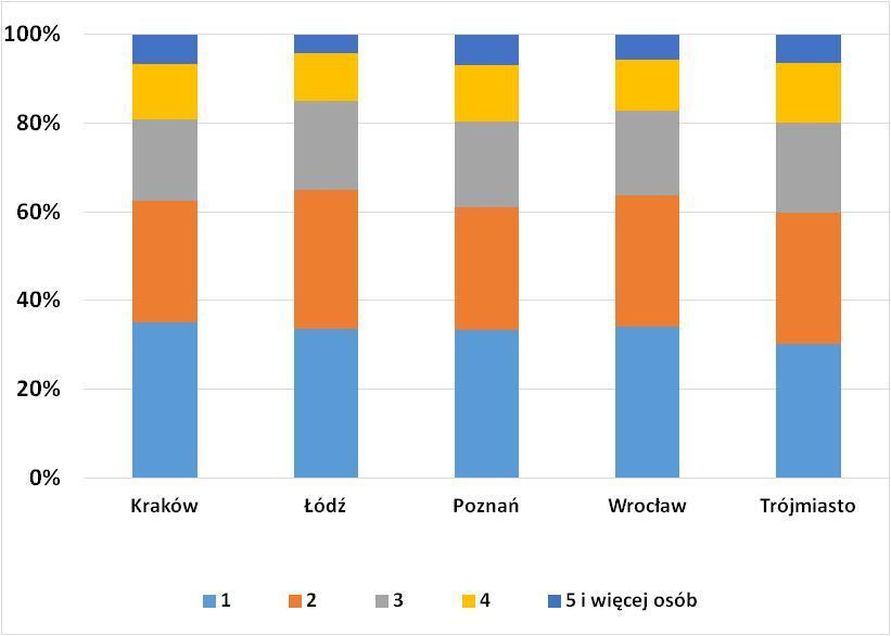 gospodarstw dwuosobowych sprzyja przede wszystkim odkładanie przez młodych ludzi decyzji o posiadaniu potomstwa.