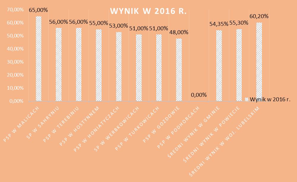 Informacja o stanie realizacji zadań oświatowych w Gminie Werbkowice w roku szkolnym / Sprawdzian okazał się najłatwiejszy dla uczniów PSP w Malicach (% pkt).