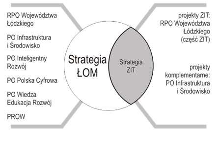 Rys. 51 Zasady dofinansowania projektów Strategii Rozwoju ŁOM oraz Strategii ZIT Źródło: Opracowanie własne Projekty do realizacji w ramach Strategii ZIT zostały podzielone na projekty: 1) wstępnie