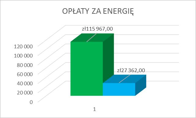 Spadek opłat za energię elektryczną po modernizacji: 88 605 zł 3.