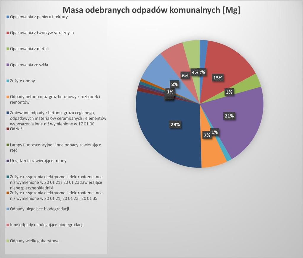 Rys. 3 Selektywnie zebrane i odebrane odpady komunalne od właścicieli nieruchomości zamieszkałych na terenie Gminy Ciężkowice w roku 2016. Źródło: Opracowanie UG Ciężkowice 9.