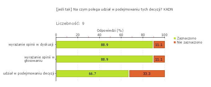 Wykres 2o Obszar badania: Dyrektor podejmuje skuteczne działania zapewniające szkole lub placówce wspomaganie zewnętrzne odpowiednie do jej potrzeb Dyrektor podejmuje skuteczne działania w