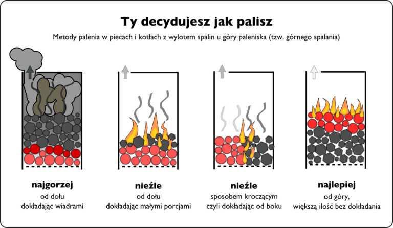 że trzeba to robić stopniowo, równomiernie i musi być zapewniona odpowiednia ilość powietrza i płomień, aby gazy ulatniające się podczas podgrzewania paliwa mogły się spalać, a nie uchodziły przez