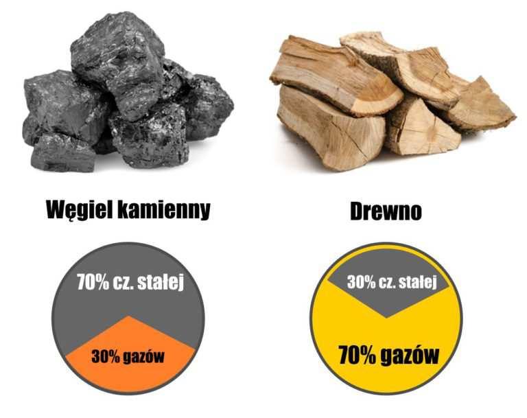 Jak wcześniej było powiedziane, dym powstaje gdy paliwo jest podgrzewane i