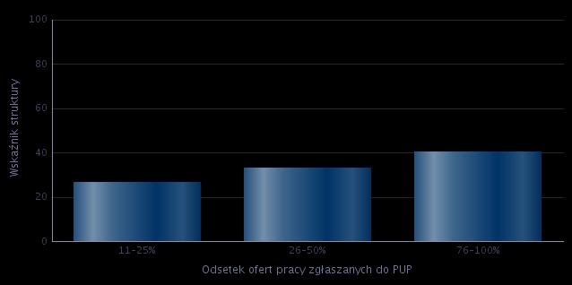 6.5 Współpraca z powiatowym urzędem pracy Pracodawcy biorący udział w badaniu często korzystali z pomocy PUP w poszukiwaniu pracowników.