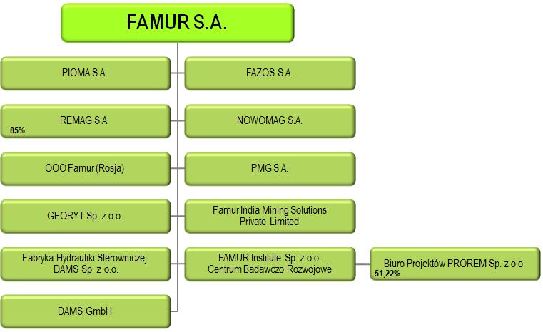 3) Famur India Mining Solutions Private Limited z siedzibą w Indiach, 4) Dams GmbH, spółka na terenie Niemiec, 5) Fabryka Hydrauliki Sterowniczej DAMS Sp. z o.o. w Siemianowicach Śląskich 6) Biuro Projektów PROREM Sp.