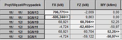 k zy 0.6 k yy.054 Sprawdzenie nośności eleentów ściskanych i zginanych : χ LT N Ed N c.rd χ y γ M M y.ed k yy 90.78 % M c.rd χ LT γ M N Ed N c.rd χ z γ M M y.ed k zy 46.50 % M c.rd χ LT γ M 3.