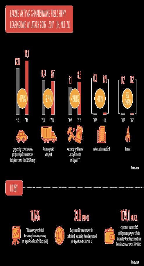 perły polskiego leasingu 31 Łączne aktywa sfinansowane przez firmy leasingowe w latach 2016 i 2017 (1 H, MLD zł) gocjacje (79 proc.) i szybkość podejmowania decyzji (76 proc.). Finansowanie inwestycji leasing vs.