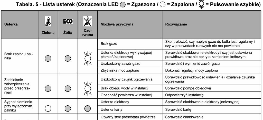 3.4 Rozwiązywanie problemów DOMIproject F 24 Diagnostyka Kocioł jest wyposażony w nowoczesny system autodiagnostyki. W przypadku usterki kotła 3 diody wskażą odpowiedni kod usterki.