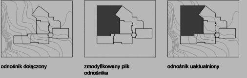 Aktualizacja odnośnika Odnośniki zewnętrzne - zastosowania odnośniki zewnętrzne ułatwiają pracę zespołową nad rysunkiem. użytkownik obserwuje poczynania innych członków zespołu.