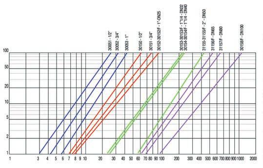 WSTĘP SAMOCZYNNE STABILIZATORY Z WYWAŻONYM ZAWIERADŁEM I DODATKOWĄ MEMBRANĄ BEZPIECZEŃSTWA SELF-ACTING GOVERNORS WITH BALANCED OBTURATOR AND DOUBLE SAFETY DIAPHRAGM MODELE BEZ FILTRA WITHOUT FILTER