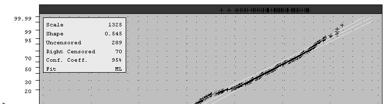 PROC RELIABILITY proc reliability data=test; distribution Weibull; pplot t*censor( 1 ) / covb cfit = yellow cframe = ligr ccensor = red; inset / cfill = ywh;