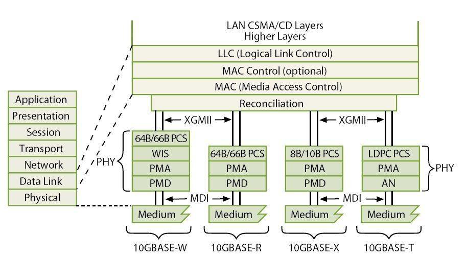 Standardy 802.3 Standard Standard Data Top- Rate ology Publikacja DIX-1980, 10Base5 10Mb/s Liniowa 802.3-1983 Half-Duplex Full-Duplex 10Base2 802.