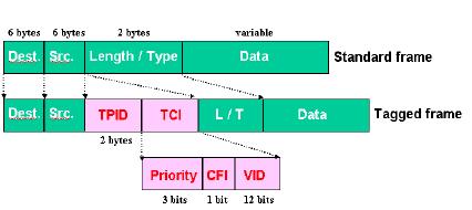 802.3 z informacją 802.2 i inne Ethernet II Header Ethernet II Ethernet II Ethernet II Field address source address type data Size 6 octets 6 octets 2 octets... Header 802.3 802.