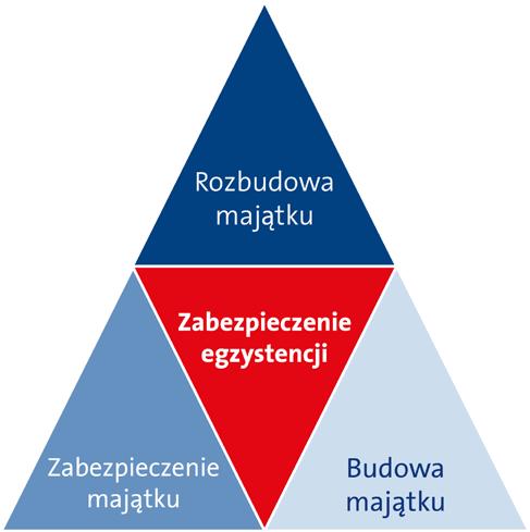 Ważnym celem powinno być zabezpieczenie dochodu na