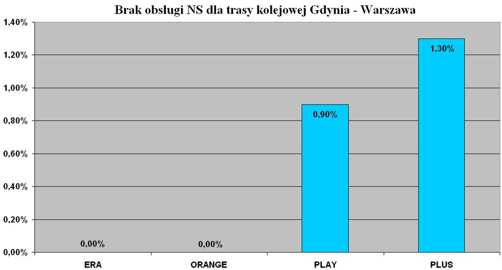 Analiza wyników ilości wykonanych połączeń pokazuje skuteczność ich realizacji na poziomie ponad 92% w kaŝdej z sieci. W sieci PLAY zanotowano największą ilość połączeń zablokowanych 5,6 %.