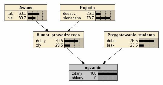 Jak prawdopodobne jest zdanie egzaminu gdy humor
