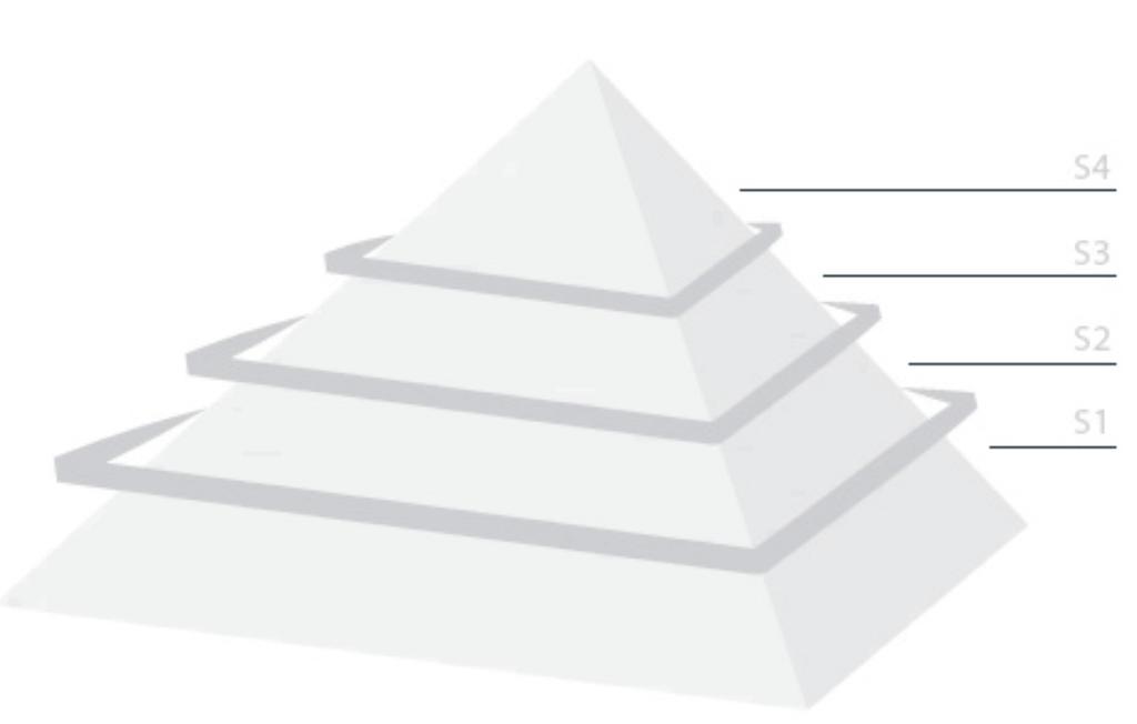 LabAirTec Koncepcja Piramidy Bezpieczeñstwa Dygestoria LabAirTec s¹ bezpieczne, proste w obs³udze i gwarantuj¹ komfortowe œrodowisko pracy.