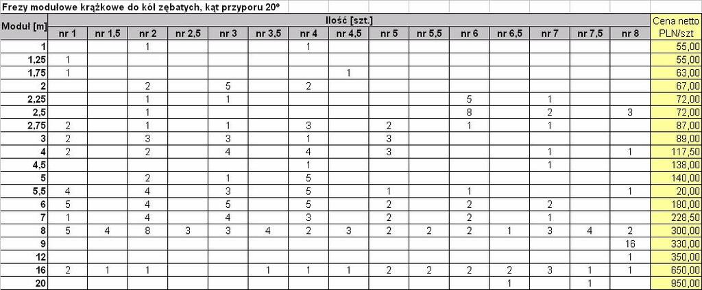 Frez ślimakowy NFMF (lewozwojny) z zabierakiem kłowym m=5 BP II kl.a Ř125/50 x 140mm szt. 5 1000,00 Frez ślimakowy NFMF (lewozwojny) z zabierakiem kłowym m=5,5 BP II kl.a Ř140/60 x 160mm szt.